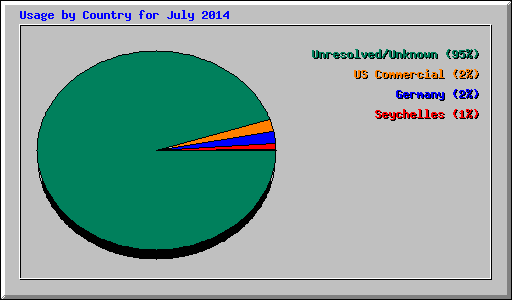 Usage by Country for July 2014
