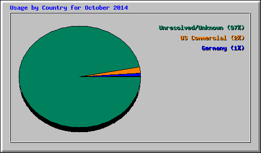 Usage by Country for October 2014