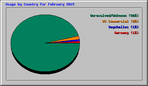 Usage by Country for February 2015