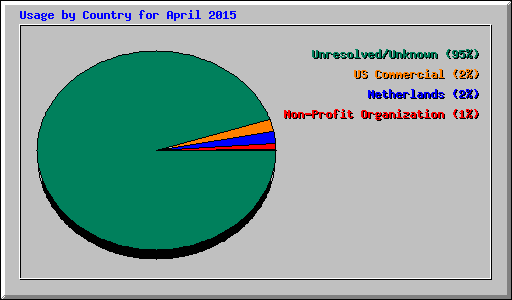 Usage by Country for April 2015