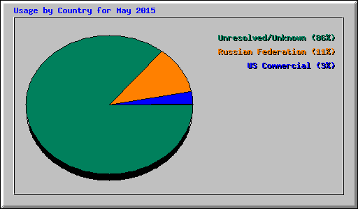 Usage by Country for May 2015