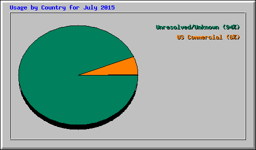 Usage by Country for July 2015