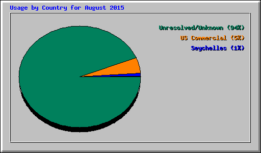 Usage by Country for August 2015