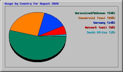 Usage by Country for August 2020