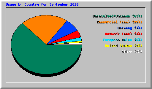 Usage by Country for September 2020
