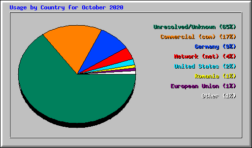 Usage by Country for October 2020