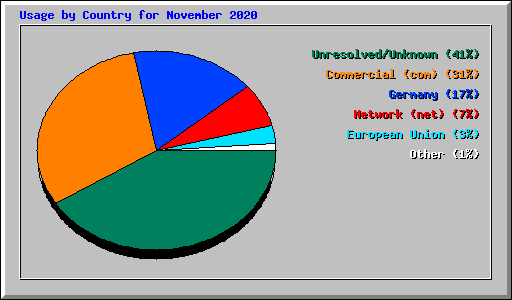 Usage by Country for November 2020
