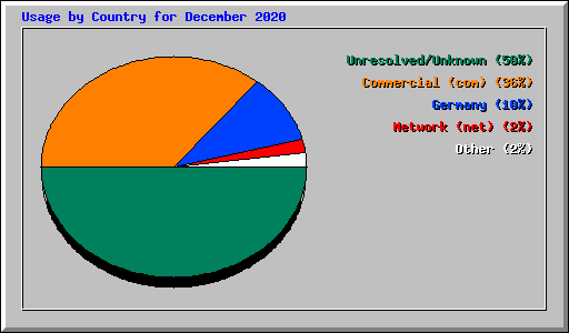 Usage by Country for December 2020