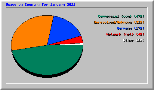 Usage by Country for January 2021