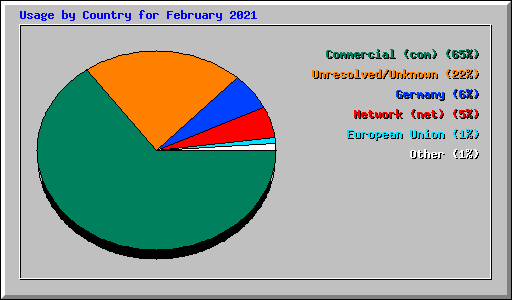 Usage by Country for February 2021