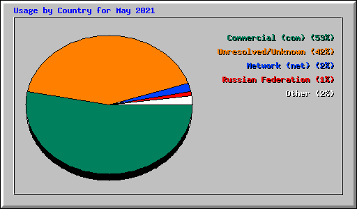 Usage by Country for May 2021
