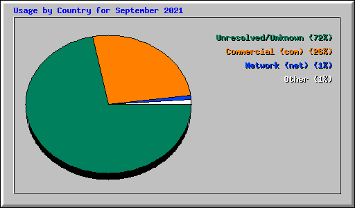 Usage by Country for September 2021