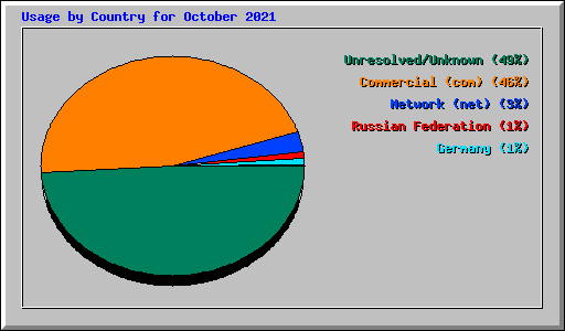 Usage by Country for October 2021