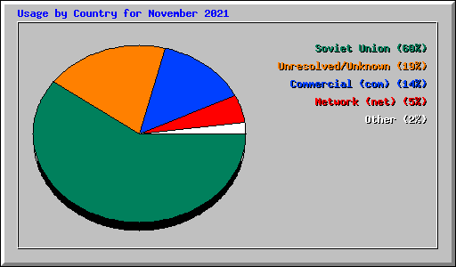 Usage by Country for November 2021