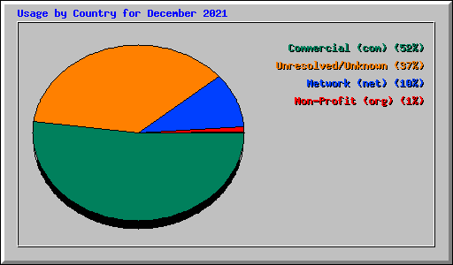 Usage by Country for December 2021