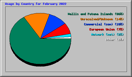 Usage by Country for February 2022