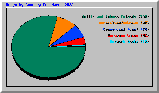 Usage by Country for March 2022