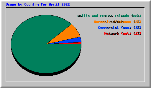 Usage by Country for April 2022