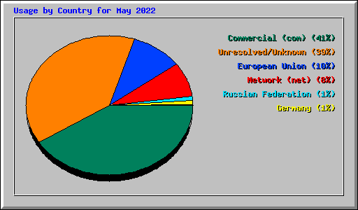 Usage by Country for May 2022