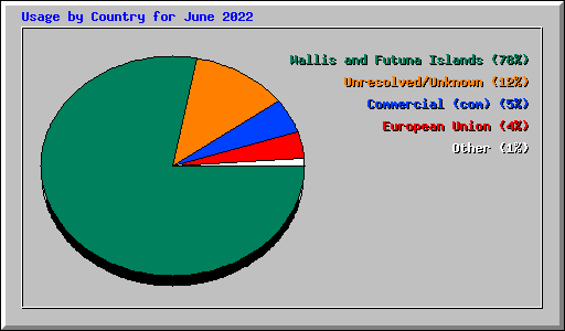 Usage by Country for June 2022
