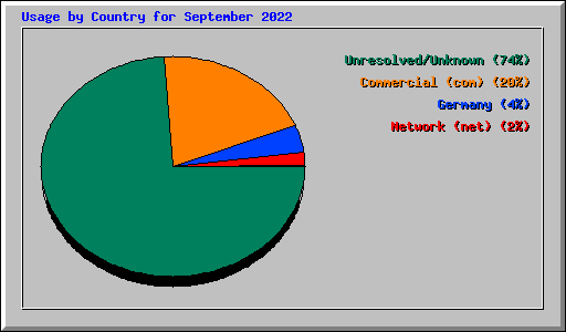 Usage by Country for September 2022