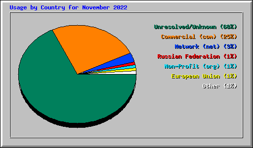 Usage by Country for November 2022