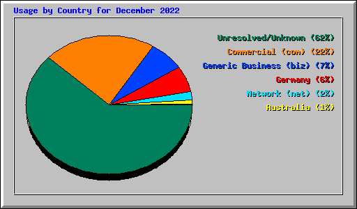 Usage by Country for December 2022