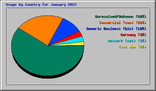 Usage by Country for January 2023