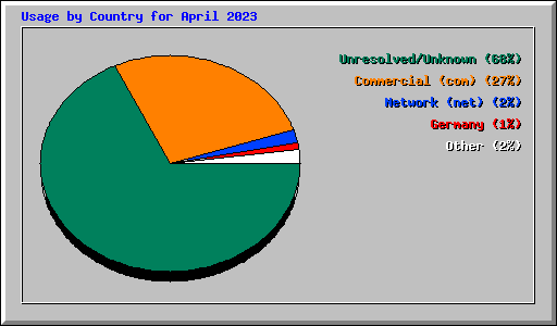 Usage by Country for April 2023