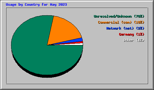 Usage by Country for May 2023