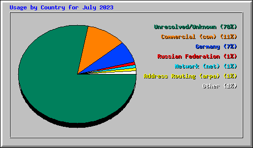 Usage by Country for July 2023