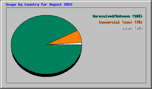 Usage by Country for August 2023