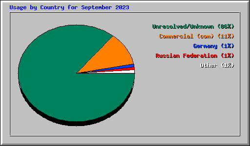 Usage by Country for September 2023