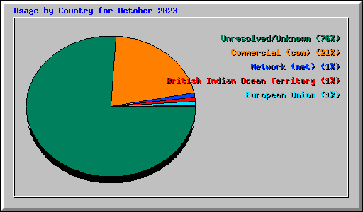 Usage by Country for October 2023