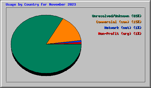 Usage by Country for November 2023