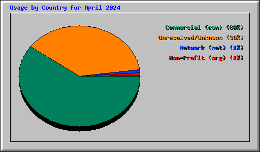Usage by Country for April 2024