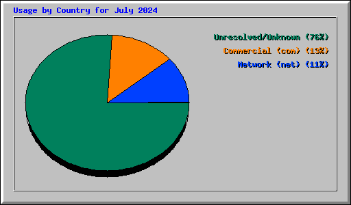 Usage by Country for July 2024