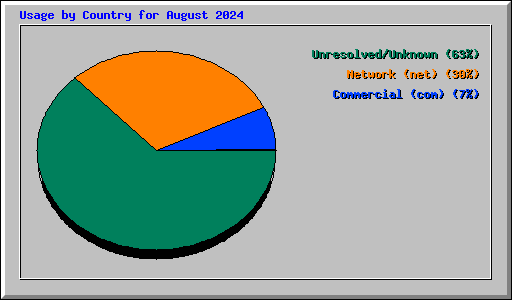 Usage by Country for August 2024