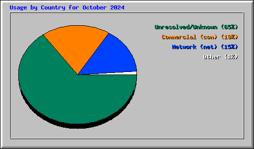 Usage by Country for October 2024