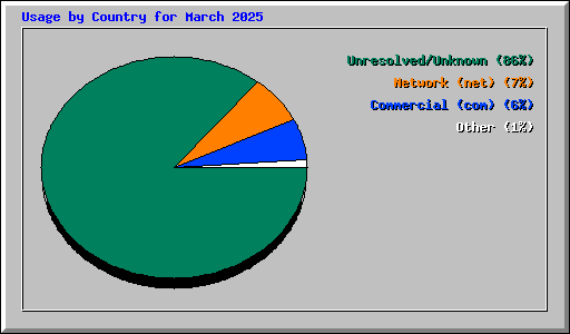 Usage by Country for March 2025