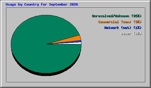 Usage by Country for September 2026