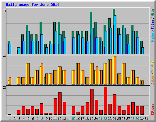 Daily usage for June 2014