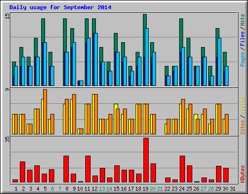 Daily usage for September 2014