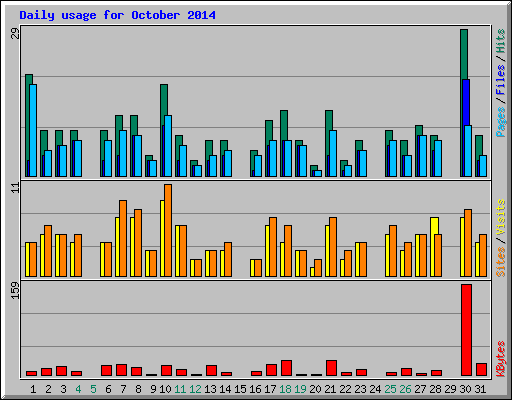 Daily usage for October 2014
