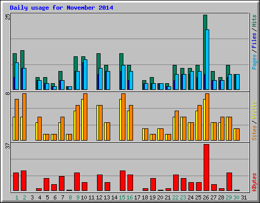 Daily usage for November 2014