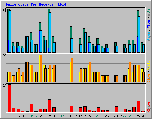 Daily usage for December 2014