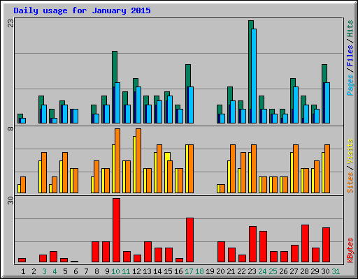 Daily usage for January 2015