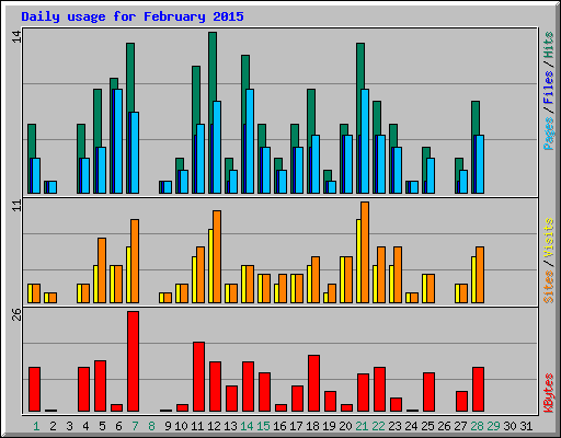 Daily usage for February 2015