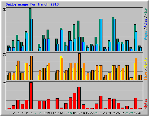 Daily usage for March 2015