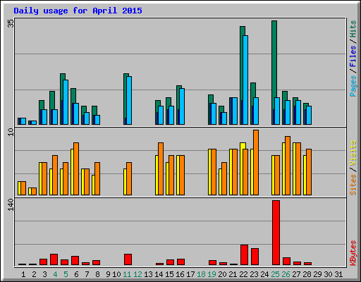 Daily usage for April 2015